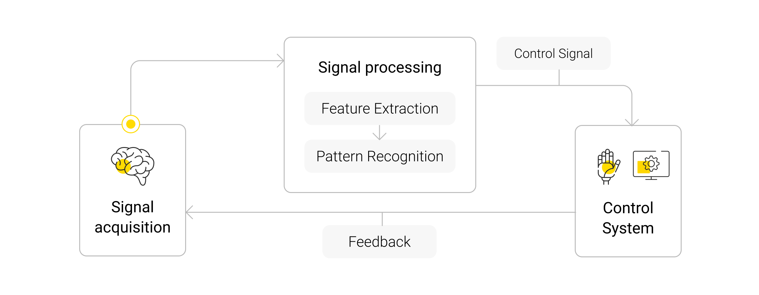 BCI medical applications