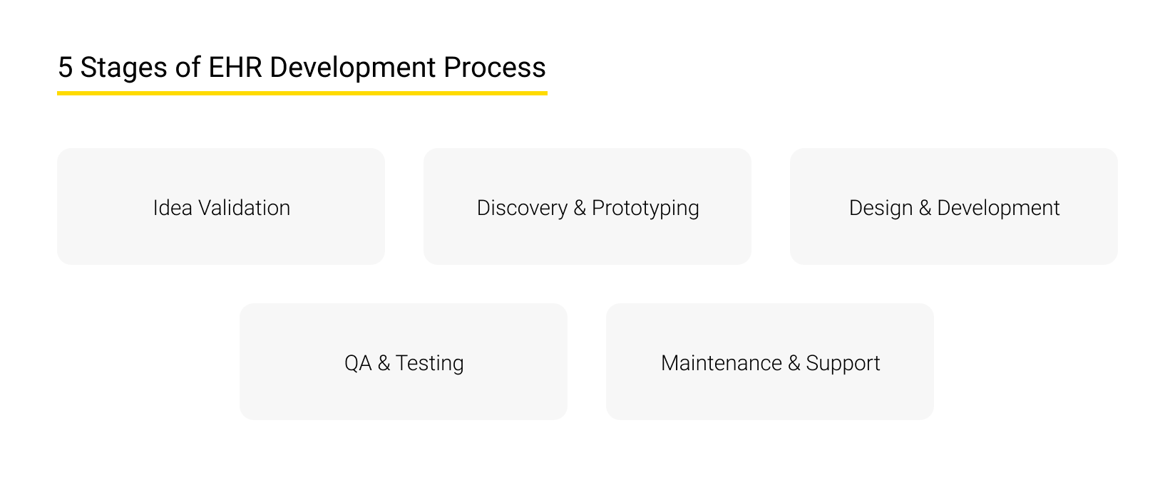 Stages of EHR Development Process