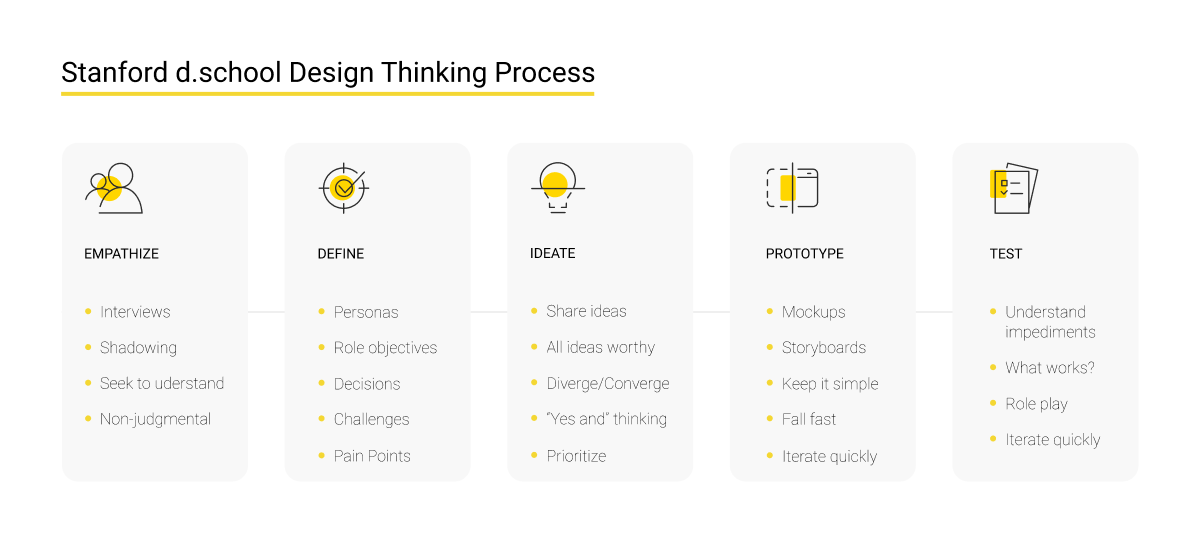 Stanford d.school Design Thinking Process