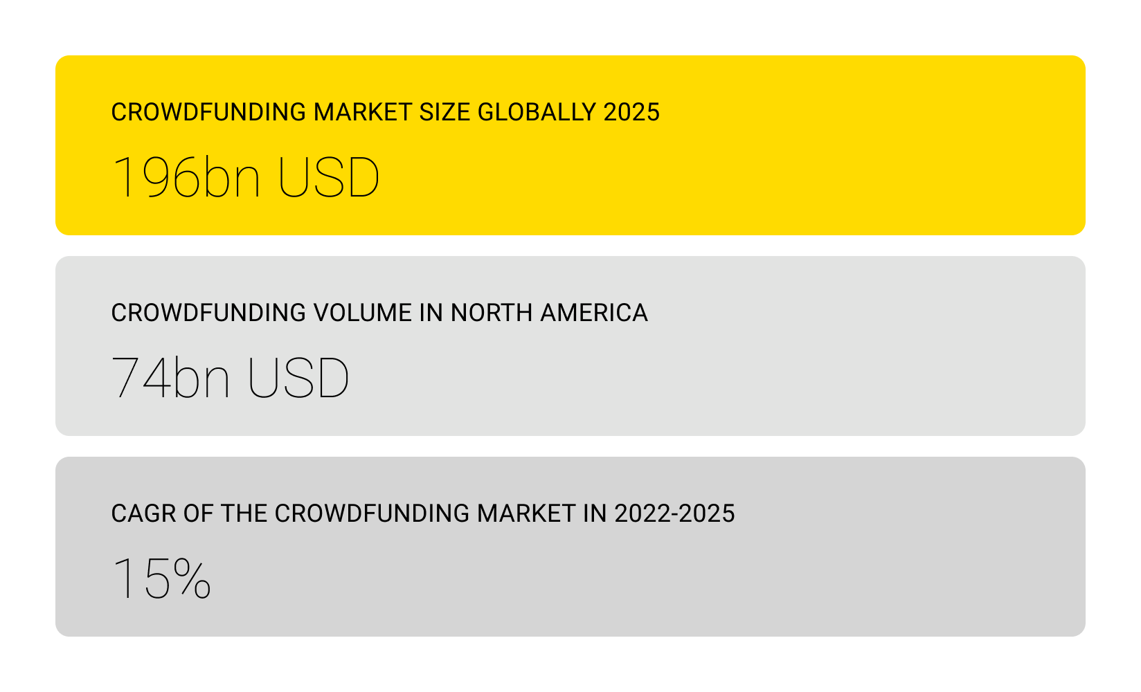 CROWDFUNDING MARKET SIZE GLOBALLY