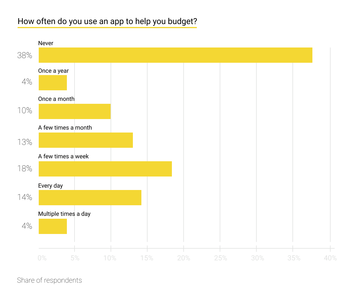  Finance tracking app usage