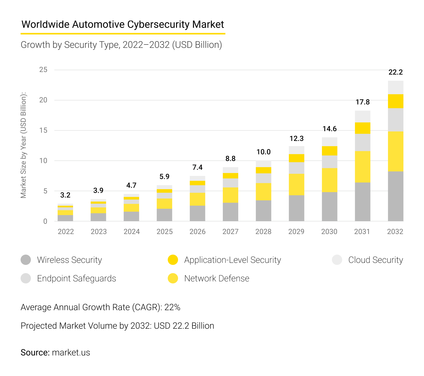 Automotive Cybersecurity Market