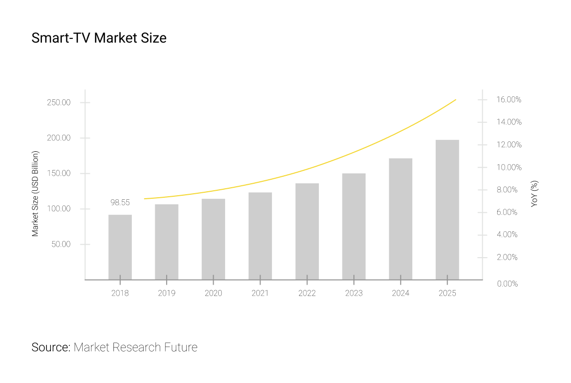 Smart-TV Market Size