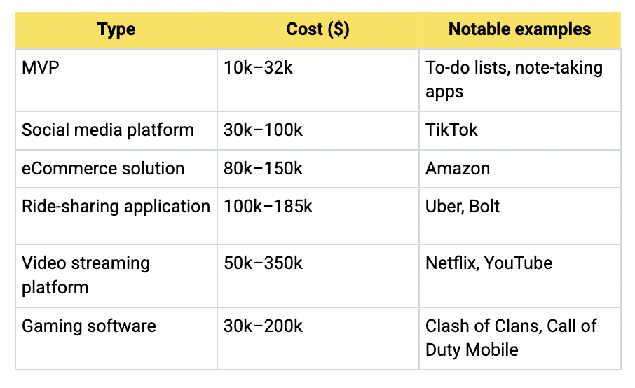 App development costs table 4