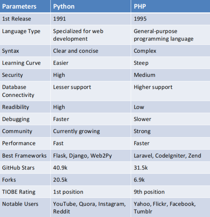 Parameter table PHP vs Python