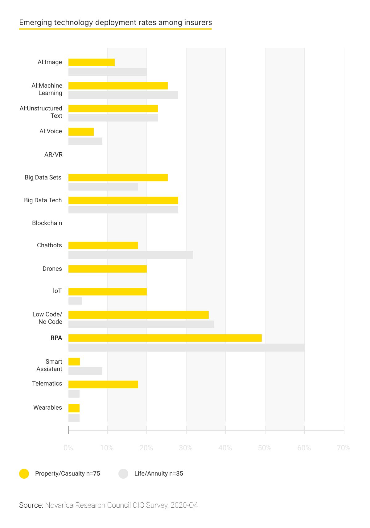 Emerging technology deployment rates among insurers