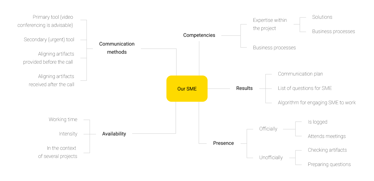 Scheme 2. The algorithm for direct interaction with SMEs