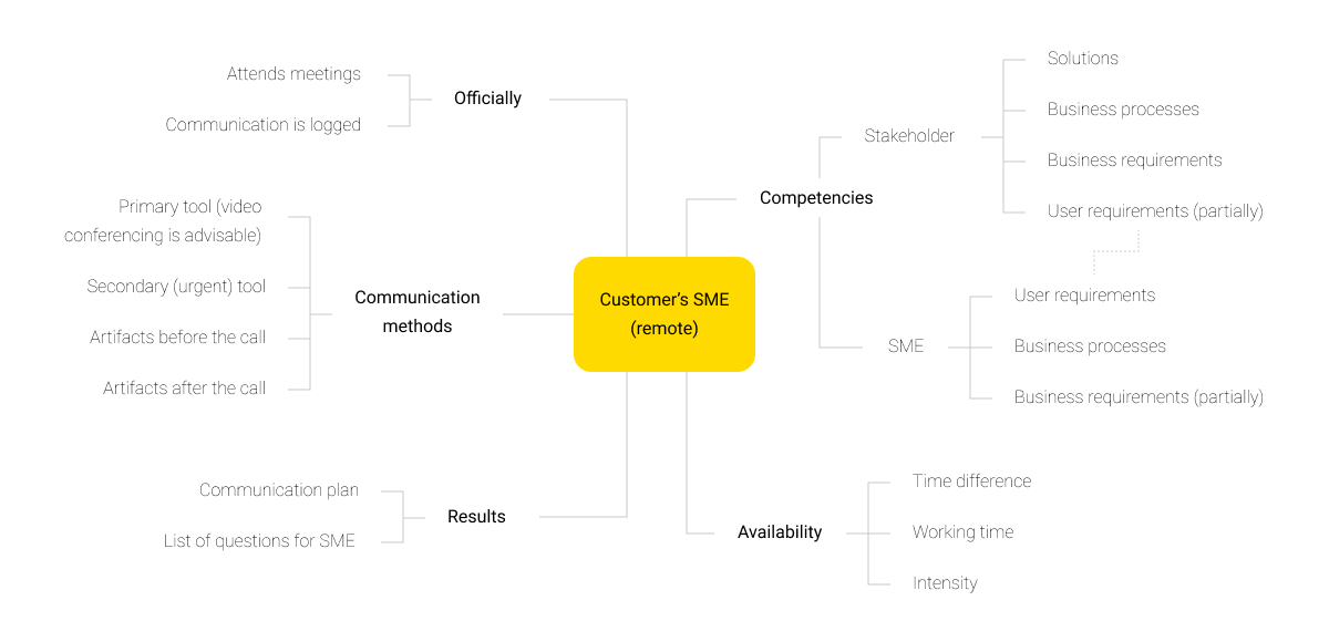 Scheme 1. The algorithm for remote interaction with SMEs