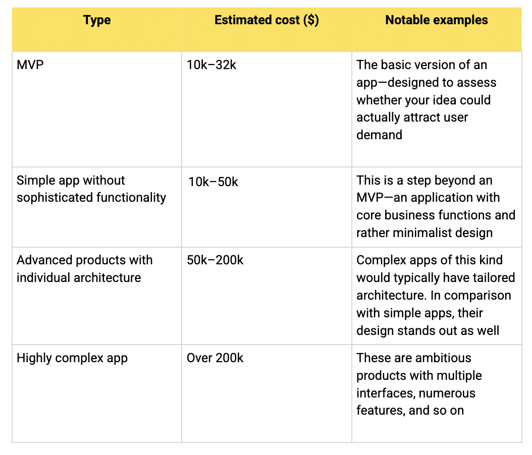 App development costs table 2