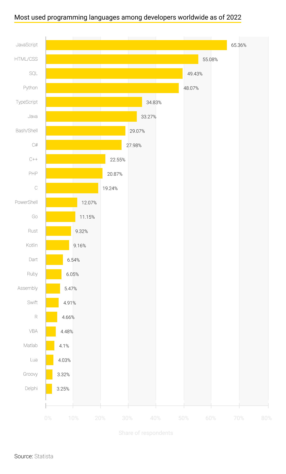 Most used programming languages among developers worldwide as of 2022